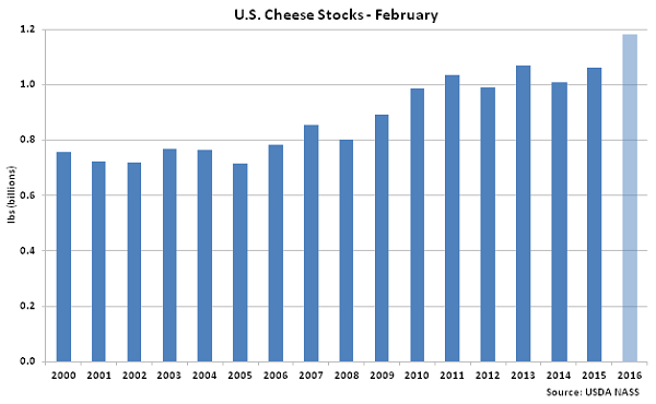 US Cheese Stocks Feb - Mar 16