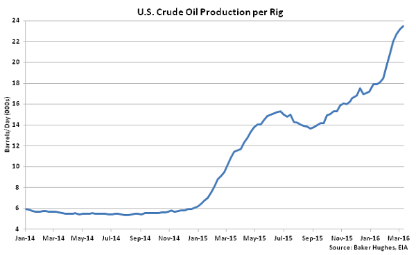 US Crude Oil Production per Rig - 3-16-16