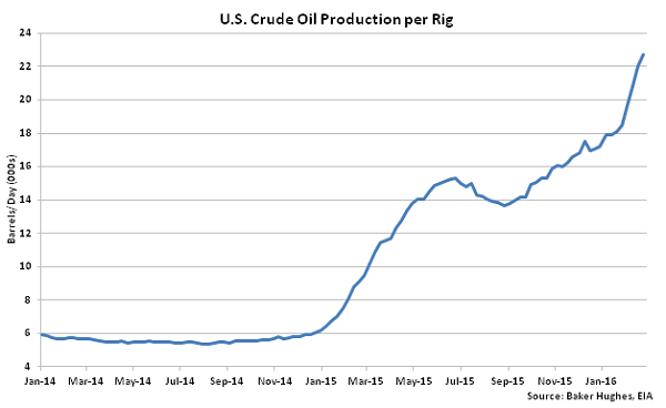 US Crude Oil Production per Rig - 3-2-16