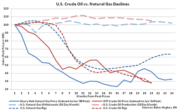 US Crude Oil vs Natural Gas Declines - 3-2-16