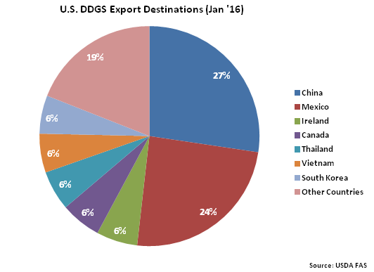 US DDGS Export Destination Jan 16 - Mar 16