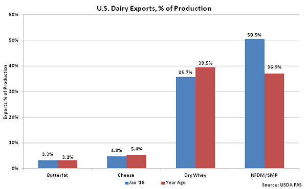 US Dairy Exports percentage of Production - Mar 16