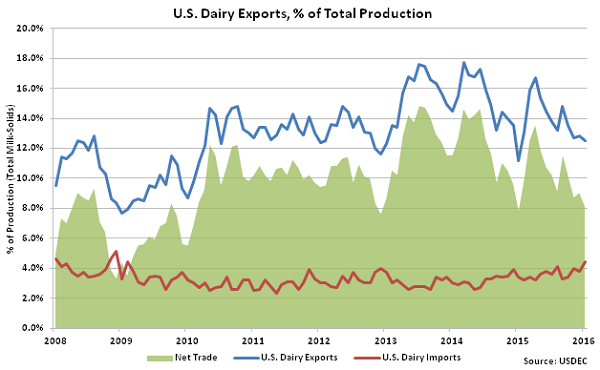 US Dairy Exports percentage of Total Production - Mar 16