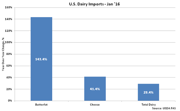 US Dairy Imports Jan 16 - Mar 16
