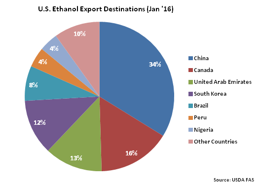 US Ethanol Export Destinations Jan 16 - Mar 16