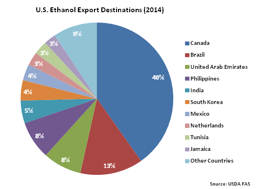 US Ethanol Exports Destinations 2014 - Mar 16