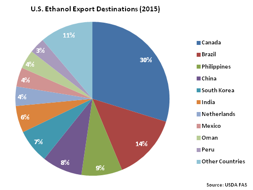 US Ethanol Exports Destinations 2015 - Mar 16
