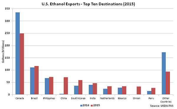 US Ethanol Exports - Top Ten Destinations - Mar 16