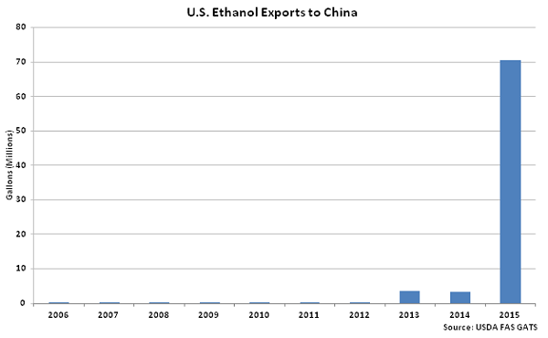 US Ethanol Exports to China - Mar 16