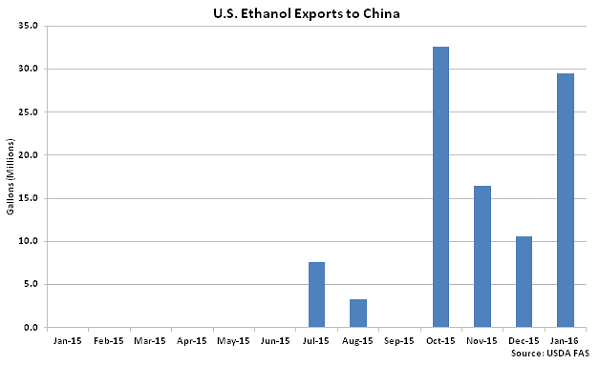US Ethanol Exports to China2 - Mar 16