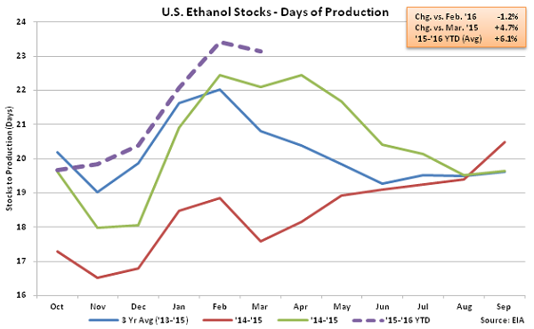 US Ethanol Stocks - Days of Production 3-30-16