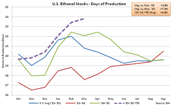 US Ethanol Stocks - Days of Production 3-9-16