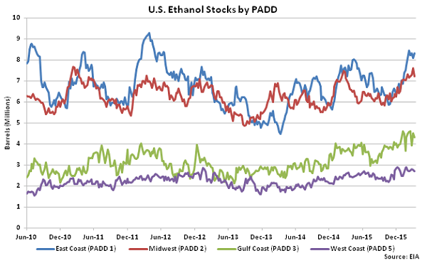 US Ethanol Stocks by PADD 3-16-16