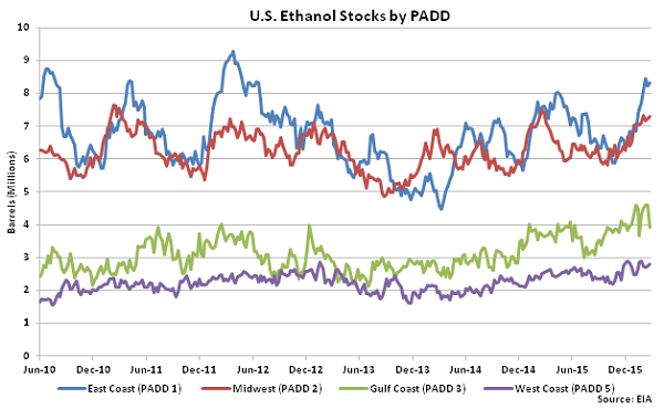 US Ethanol Stocks by PADD 3-2-16