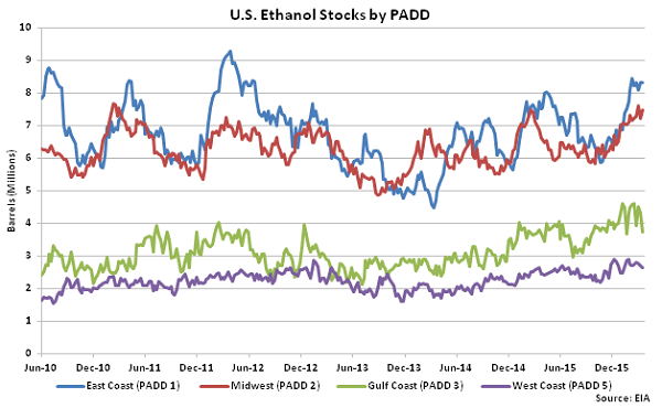 US Ethanol Stocks by PADD 3-23-16