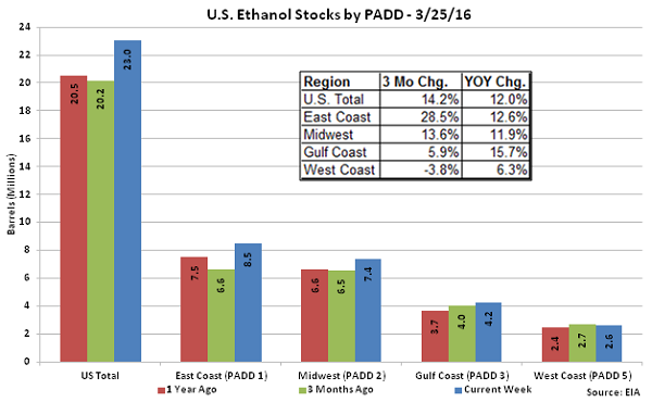 US Ethanol Stocks by PADD 3-25-16