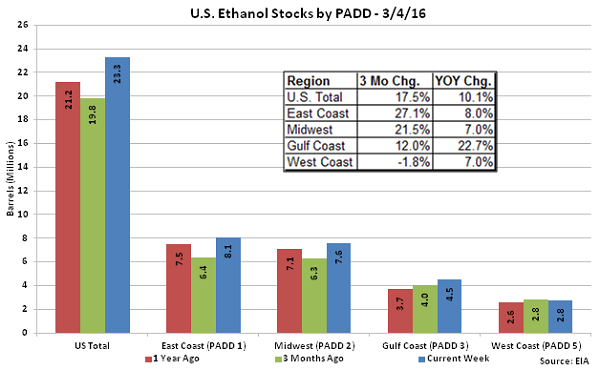 US Ethanol Stocks by PADD 3-4-16