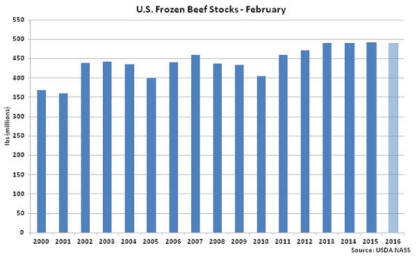 US Frozen Beef Stocks Feb - Mar 16