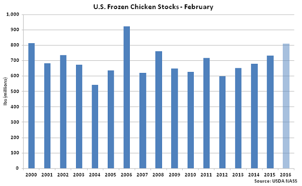 US Frozen Chicken Stocks Feb - Mar 16