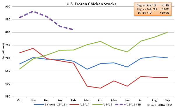 US Frozen Chicken Stocks - Mar 16