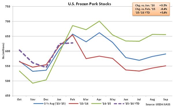 US Frozen Pork Stocks - Mar 16