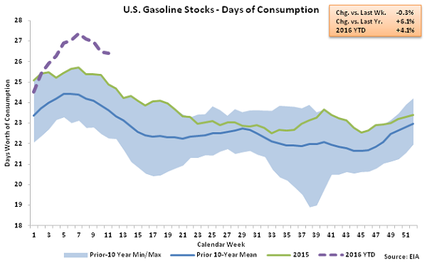 US Gasoline Stocks - Days of Consumption 3-16-16