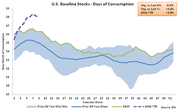 US Gasoline Stocks - Days of Consumption 3-2-16
