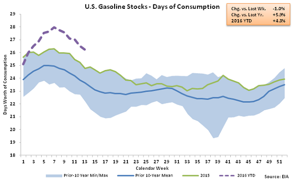 US Gasoline Stocks - Days of Consumption 3-30-16