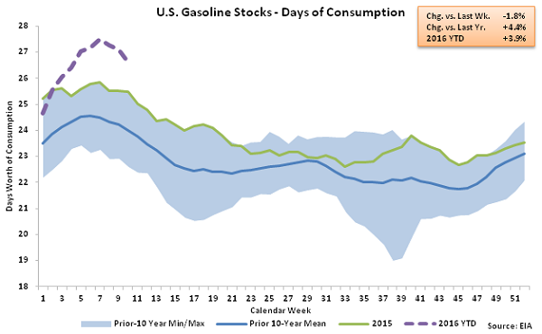 US Gasoline Stocks - Days of Consumption 3-9-16