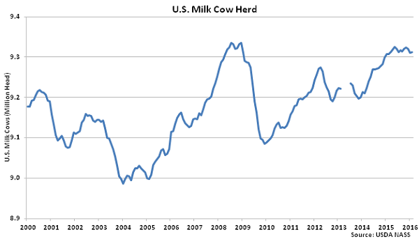 US Milk Cow Herd - Mar 16