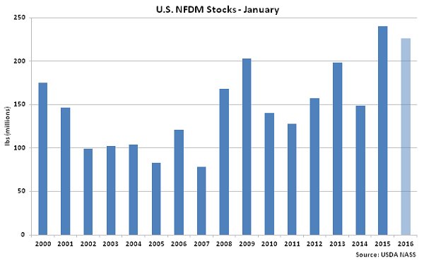US NFDM Stocks Jan - Mar 16