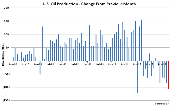 US Oil Production Change from Previous Month - Mar 16