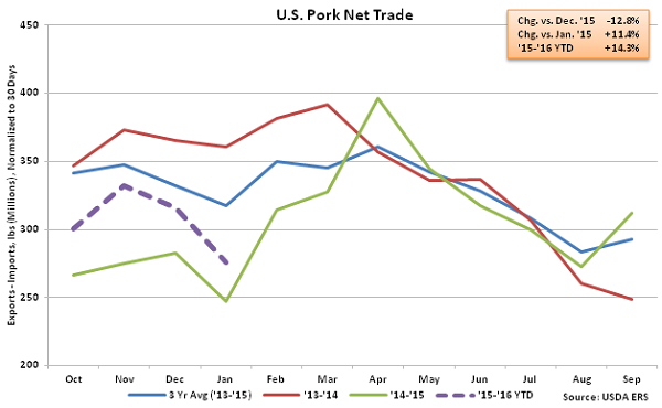 US Pork Net Trade - Mar 16