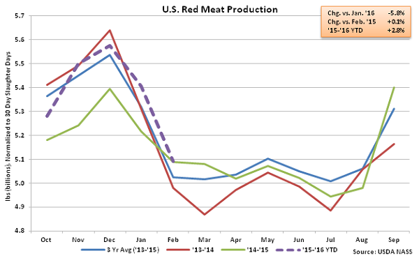 US Red Meat Production - Mar 16