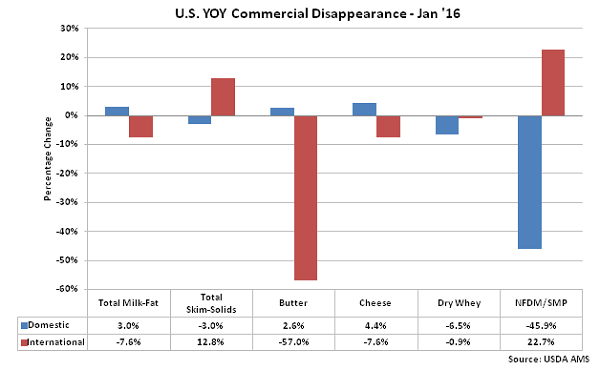 US YOY Commercial Disappearance - Mar 16