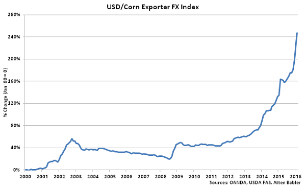 USD-Corn Exporter FX Index - Mar 16
