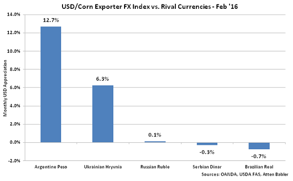 USD-Corn Exporter FX Index vs Rival Currencies - Mar 16
