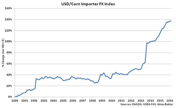 USD-Corn Importer FX Index - Mar 16