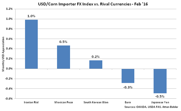 USD-Corn Importer FX Index vs Rival Currencies - Mar 16
