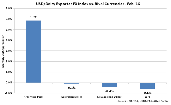 USD-Dairy Exporter FX Index vs Rival Currencies - Mar 16