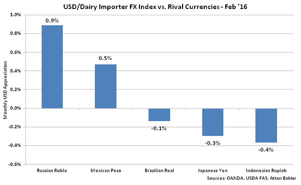 USD-Dairy Importer FX Index vs Rival Currencies - Mar 16