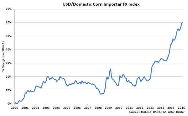 USD-Domestic Corn Importer FX Index - Mar 16