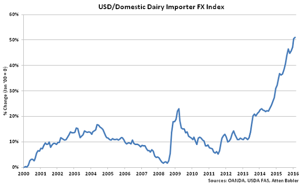 USD-Domestic Dairy Importer FX Index - Mar 16