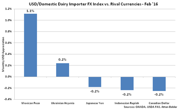 USD-Domestic Dairy Importer FX Index vs Rival Currencies - Mar 16