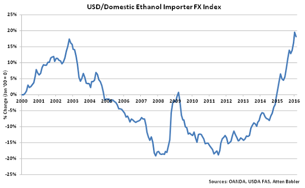 USD-Domestic Ethanol Importer FX Index - Mar 16