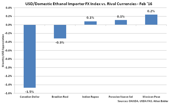 USD-Domestic Ethanol Importer FX Index vs Rival Currencies - Mar 16