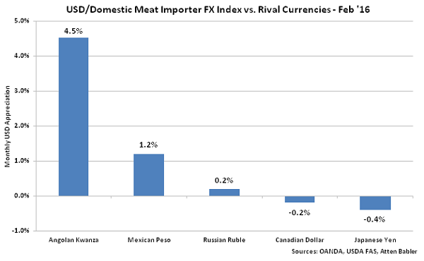 USD-Domestic Meat Importer FX Index vs Rival Currencies - Mar 16