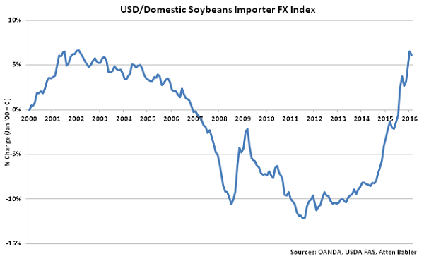USD-Domestic Soybeans Importer FX Index - Mar 16