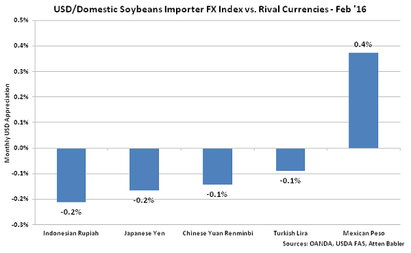 USD-Domestic Soybeans Importer FX Index vs Rival Currencies - Mar 16