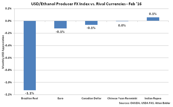 USD-Ethanol Producer FX Index vs Rival Currencies - Mar 16
